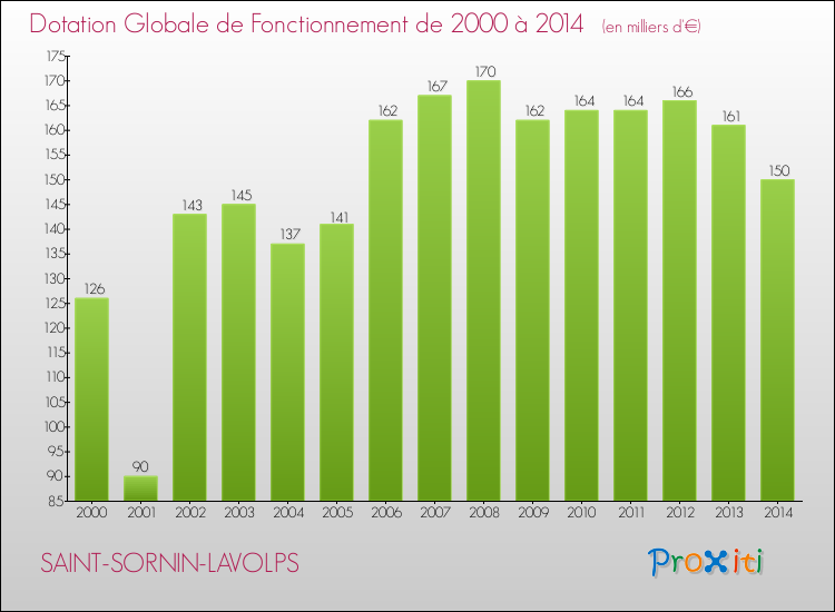 Evolution du montant de la Dotation Globale de Fonctionnement pour la commune de SAINT-SORNIN-LAVOLPS de 2000 à 2014 Evolution du montant de la Dotation Globale de Fonctionnement pour SAINT-SORNIN-LAVOLPS de 2000 à 2014