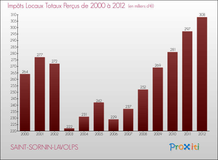 Evolution des Impôts Locaux pour la commune de SAINT-SORNIN-LAVOLPS de 2000 à 2012 Evolution des Impôts Locaux pour SAINT-SORNIN-LAVOLPS de 2000 à 2012