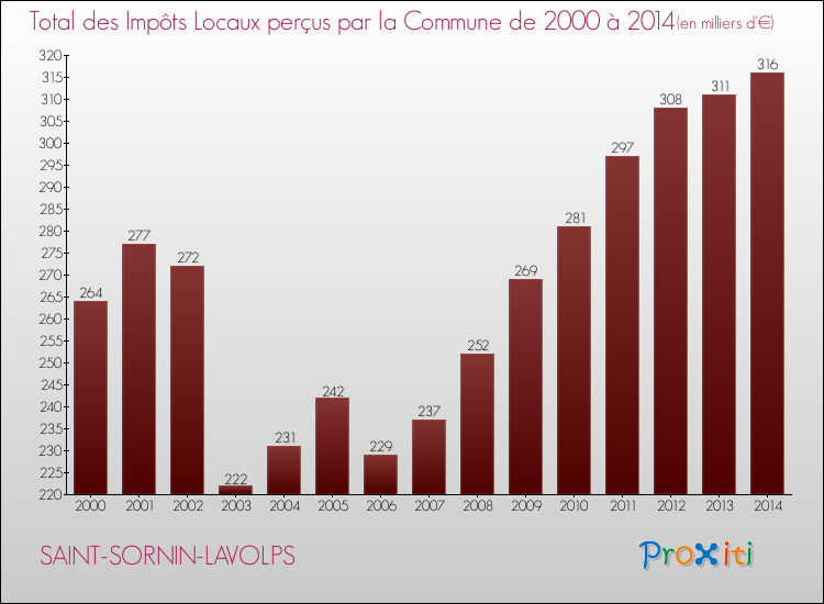 Evolution des Impôts Locaux pour la commune de SAINT-SORNIN-LAVOLPS de 2000 à 2014 Evolution des Impôts Locaux pour SAINT-SORNIN-LAVOLPS de 2000 à 2014