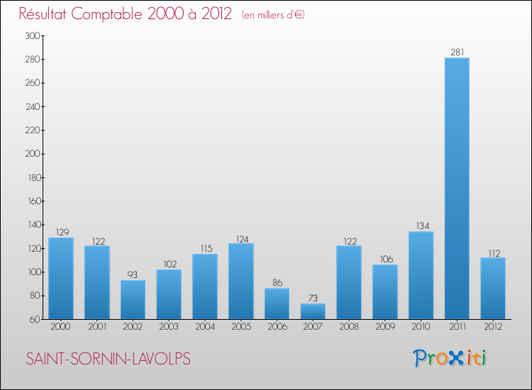 Evolution du résultat comptable pour la commune de SAINT-SORNIN-LAVOLPS de 2000 à 2012 Evolution du résultat comptable pour SAINT-SORNIN-LAVOLPS de 2000 à 2012