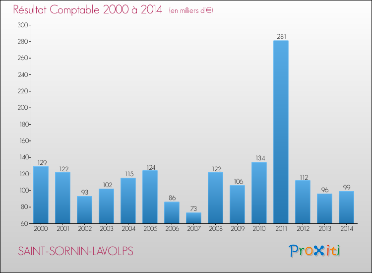 Evolution du résultat comptable pour la commune de SAINT-SORNIN-LAVOLPS de 2000 à 2014 Evolution du résultat comptable pour SAINT-SORNIN-LAVOLPS de 2000 à 2014