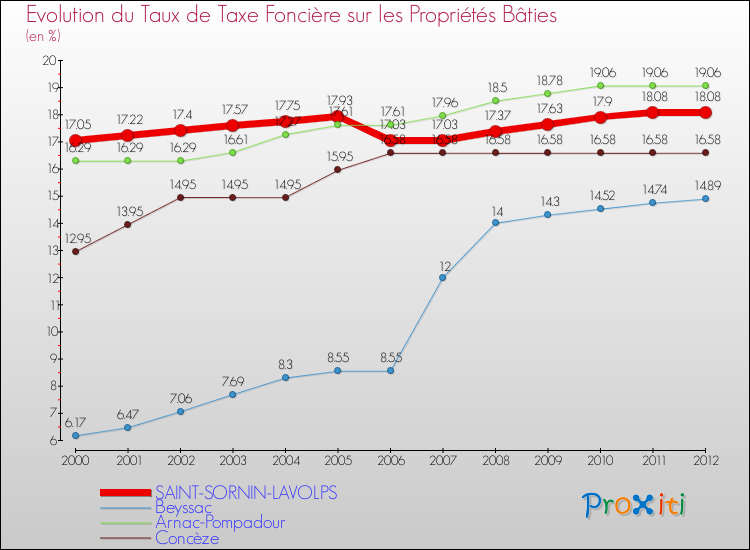 Evolution du taux de la taxe foncière sur le bati pour SAINT-SORNIN-LAVOLPS et les communes proches de 2000 à 2012 Comparaison des taux de taxe foncière sur le bati pour SAINT-SORNIN-LAVOLPS et les communes voisines de 2000 à 2012