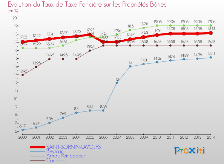 Evolution du taux de la taxe foncière sur le bati pour SAINT-SORNIN-LAVOLPS et les communes proches de 2000 à 2014 Comparaison des taux de taxe foncière sur le bati pour SAINT-SORNIN-LAVOLPS et les communes voisines de 2000 à 2014