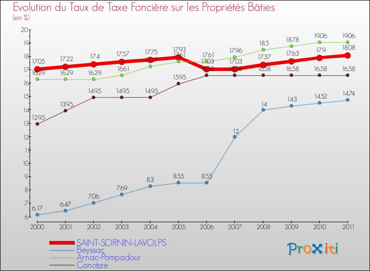Evolution du taux de la taxe foncière sur le bati pour SAINT-SORNIN-LAVOLPS et les communes proches Comparaison des taux de taxe foncière sur le bati pour SAINT-SORNIN-LAVOLPS et les communes voisines