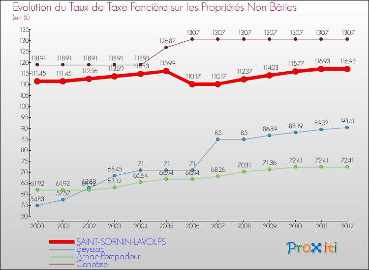 Evolution du taux de la taxe foncière sur les immeubles et terrains non batis pour SAINT-SORNIN-LAVOLPS et les communes proches de 2000 à 2012 Comparaison des taux de la taxe foncière sur les immeubles et terrains non batis pour SAINT-SORNIN-LAVOLPS et les communes voisines de 2000 à 2012