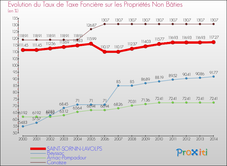 Evolution du taux de la taxe foncière sur les immeubles et terrains non batis pour SAINT-SORNIN-LAVOLPS et les communes proches de 2000 à 2014 Comparaison des taux de la taxe foncière sur les immeubles et terrains non batis pour SAINT-SORNIN-LAVOLPS et les communes voisines de 2000 à 2014