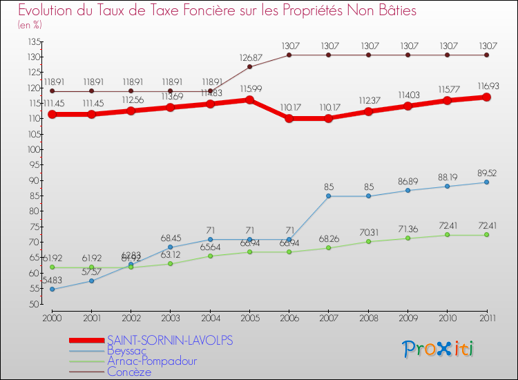 Evolution du taux de la taxe foncière sur les immeubles et terrains non batis pour SAINT-SORNIN-LAVOLPS et les communes proches Comparaison des taux de la taxe foncière sur les immeubles et terrains non batis pour SAINT-SORNIN-LAVOLPS et les communes voisines