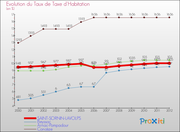 Evolution du taux de la taxe d'habitation pour SAINT-SORNIN-LAVOLPS et les communes proches Comparaison des taux de la taxe d'habitation pour SAINT-SORNIN-LAVOLPS et les communes voisines