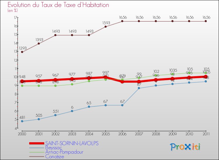 Evolution du taux de la taxe d'habitation pour SAINT-SORNIN-LAVOLPS et les communes proches Comparaison des taux de la taxe d'habitation pour SAINT-SORNIN-LAVOLPS et les communes voisines