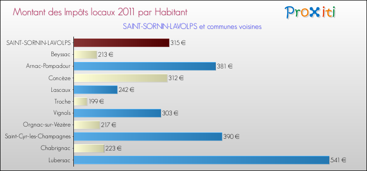 Montant des impôts locaux par Habitant pour SAINT-SORNIN-LAVOLPS et les communes proches Comparaison des impôts locaux par habitant pour SAINT-SORNIN-LAVOLPS et les communes voisines