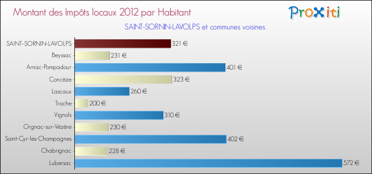 Montant des impôts locaux par Habitant pour SAINT-SORNIN-LAVOLPS et les communes proches Comparaison des impôts locaux par habitant pour SAINT-SORNIN-LAVOLPS et les communes voisines