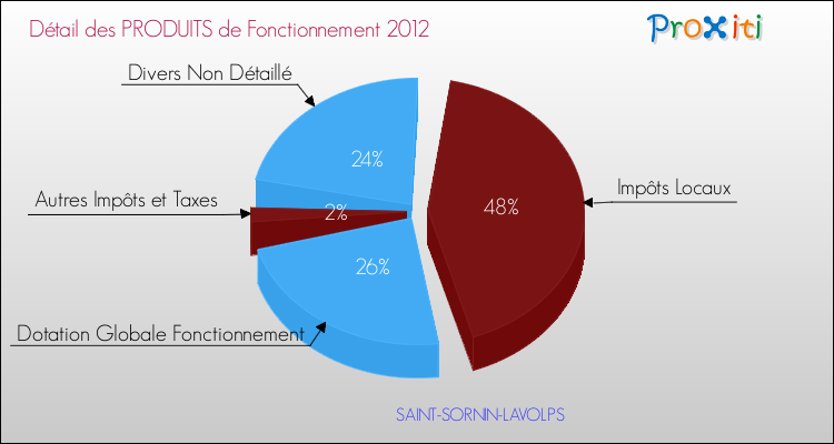 Décomposition du Budget de Fonctionnement 2012 de la commune de SAINT-SORNIN-LAVOLPS Budget de Fonctionnement 2012 pour la commune de SAINT-SORNIN-LAVOLPS