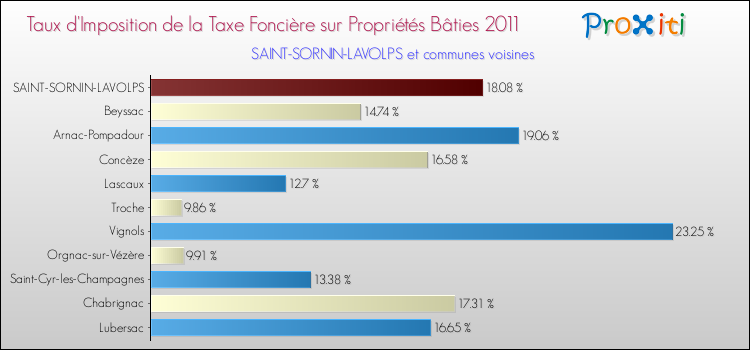 Taux d'imposition de la taxe foncière sur le bati 2011 pour SAINT-SORNIN-LAVOLPS et les communes proches Comparaison des taux d'imposition de la taxe foncière sur le bati 2011 pour SAINT-SORNIN-LAVOLPS et les communes voisines