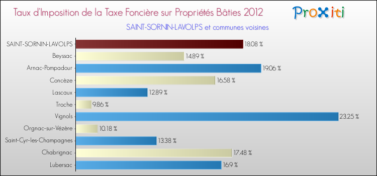 Taux d'imposition de la taxe foncière sur le bati 2012 pour SAINT-SORNIN-LAVOLPS et les communes proches Comparaison des taux d'imposition de la taxe foncière sur le bati 2012 pour SAINT-SORNIN-LAVOLPS et les communes voisines