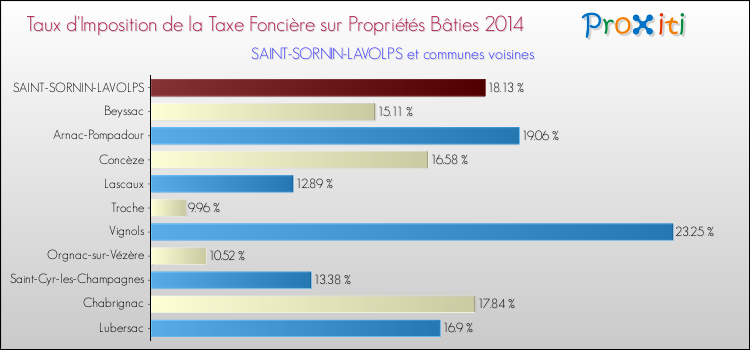 Taux d'imposition de la taxe foncière sur le bati 2014 pour SAINT-SORNIN-LAVOLPS et les communes proches Comparaison des taux d'imposition de la taxe foncière sur le bati 2014 pour SAINT-SORNIN-LAVOLPS et les communes voisines
