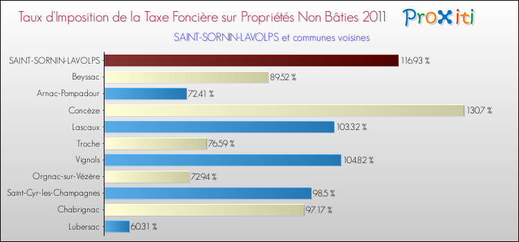 Taux d'imposition de la taxe foncière sur les immeubles et terrains non batis 2011 pour SAINT-SORNIN-LAVOLPS et les communes proches Comparaison des taux d'imposition de la taxe foncière sur les immeubles et terrains non batis 2011 pour SAINT-SORNIN-LAVOLPS et les communes voisines