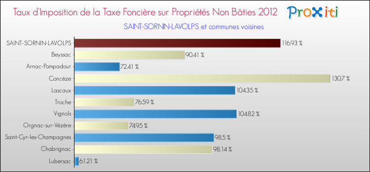 Taux d'imposition de la taxe foncière sur les immeubles et terrains non batis 2012 pour SAINT-SORNIN-LAVOLPS et les communes proches Comparaison des taux d'imposition de la taxe foncière sur les immeubles et terrains non batis 2012 pour SAINT-SORNIN-LAVOLPS et les communes voisines