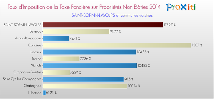 Taux d'imposition de la taxe foncière sur les immeubles et terrains non batis 2014 pour SAINT-SORNIN-LAVOLPS et les communes proches Comparaison des taux d'imposition de la taxe foncière sur les immeubles et terrains non batis 2014 pour SAINT-SORNIN-LAVOLPS et les communes voisines