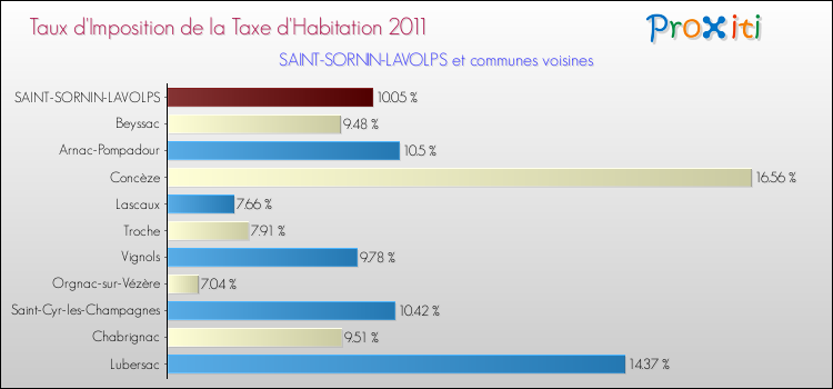 Taux d'imposition de la taxe d'habitation 2011 pour SAINT-SORNIN-LAVOLPS et les communes proches Comparaison des taux d'imposition de la taxe d'habitation 2011 pour SAINT-SORNIN-LAVOLPS et les communes voisines