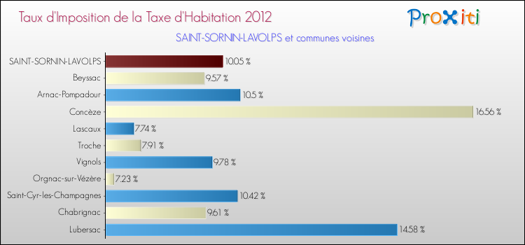 Taux d'imposition de la taxe d'habitation 2012 pour SAINT-SORNIN-LAVOLPS et les communes proches Comparaison des taux d'imposition de la taxe d'habitation 2012 pour SAINT-SORNIN-LAVOLPS et les communes voisines