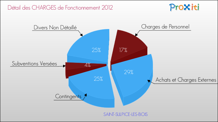 Décomposition des Charges de Fonctionnement 2012 de la commune de SAINT-SULPICE-LES-BOIS Charges de Fonctionnement 2012 pour la commune de SAINT-SULPICE-LES-BOIS