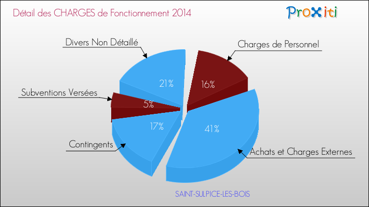 Décomposition des Charges de Fonctionnement 2014 de la commune de SAINT-SULPICE-LES-BOIS Charges de Fonctionnement 2014 pour la commune de SAINT-SULPICE-LES-BOIS