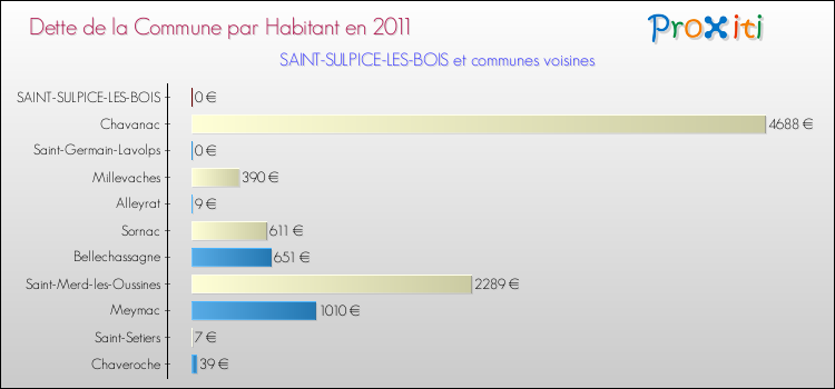 Dette par habitant de la commune en 2011 pour SAINT-SULPICE-LES-BOIS et les communes proches Comparaison de la dette par habitant de la commune en 2011 pour SAINT-SULPICE-LES-BOIS et les communes voisines