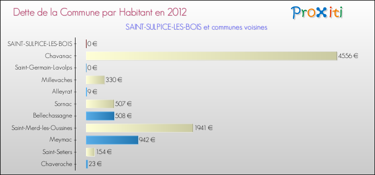 Dette par habitant de la commune en 2012 pour SAINT-SULPICE-LES-BOIS et les communes proches Comparaison de la dette par habitant de la commune en 2012 pour SAINT-SULPICE-LES-BOIS et les communes voisines
