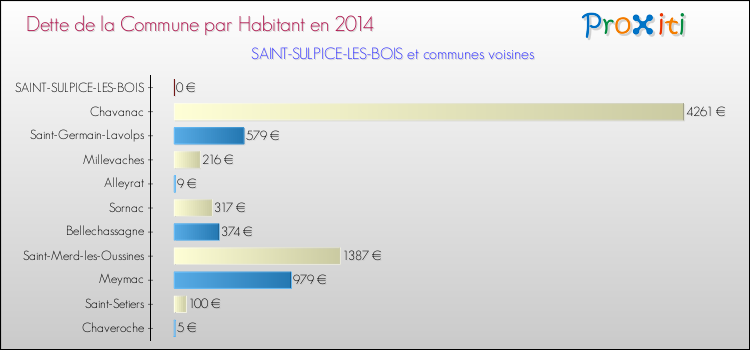 Dette par habitant de la commune en 2014 pour SAINT-SULPICE-LES-BOIS et les communes proches Comparaison de la dette par habitant de la commune en 2014 pour SAINT-SULPICE-LES-BOIS et les communes voisines