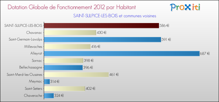 Montant des dotations globales de fonctionnement DGF par Habitant pour SAINT-SULPICE-LES-BOIS et les communes proches Comparaison des des dotations globales de fonctionnement DGF par habitant pour SAINT-SULPICE-LES-BOIS et les communes voisines
