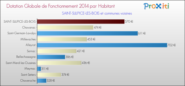 Montant des dotations globales de fonctionnement DGF par Habitant pour SAINT-SULPICE-LES-BOIS et les communes proches en 2014. Comparaison des des dotations globales de fonctionnement DGF par habitant pour SAINT-SULPICE-LES-BOIS et les communes voisines en 2014.