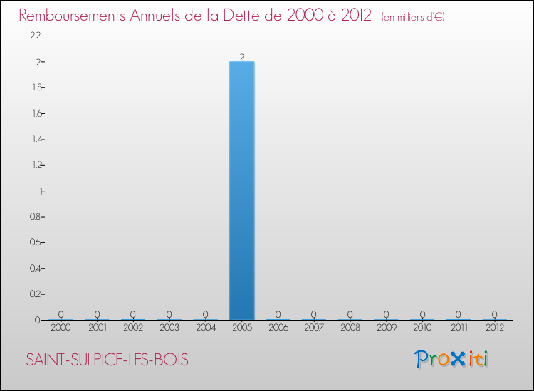 Evolution de l'annuité de la dette pour la commune de SAINT-SULPICE-LES-BOIS de 2000 à 2012 Annuités de la dette pour SAINT-SULPICE-LES-BOIS de 2000 à 2012