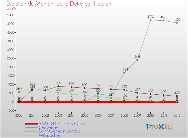 Evolution de la dette par habitant pour la commune de SAINT-SULPICE-LES-BOIS et les communes proches de 2000 à 2012 Comparaison de la dette par habitant pour SAINT-SULPICE-LES-BOIS et les communes voisines de 2000 à 2012