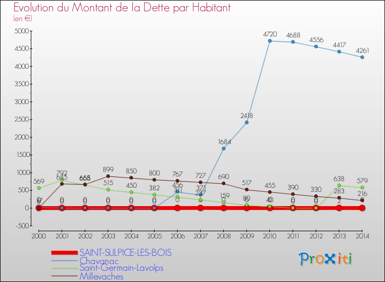 Evolution de la dette par habitant pour la commune de SAINT-SULPICE-LES-BOIS et les communes proches de 2000 à 2014 Comparaison de la dette par habitant pour SAINT-SULPICE-LES-BOIS et les communes voisines de 2000 à 2014