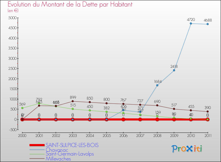 Evolution de la dette par habitant pour la commune de SAINT-SULPICE-LES-BOIS et les communes proches Comparaison de la dette par habitant pour SAINT-SULPICE-LES-BOIS et les communes voisines