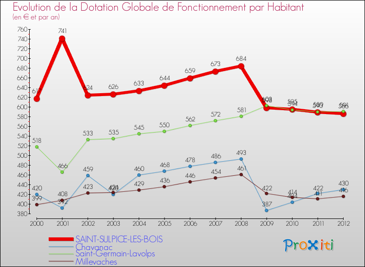 Evolution et montant de la dotation globale de fonctionnement par Habitant pour SAINT-SULPICE-LES-BOIS et les communes proches Comparaison des dotations globales de fonctionnement par habitant pour SAINT-SULPICE-LES-BOIS et les communes voisines