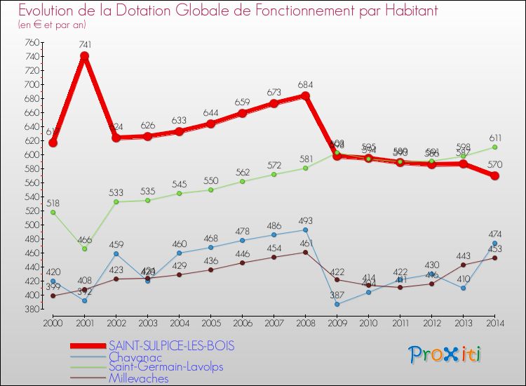 Evolution et montant de la dotation globale de fonctionnement par Habitant pour SAINT-SULPICE-LES-BOIS et les communes proches de 2000 à 2014. Comparaison des dotations globales de fonctionnement par habitant pour SAINT-SULPICE-LES-BOIS et les communes voisines de 2000 à 2014.