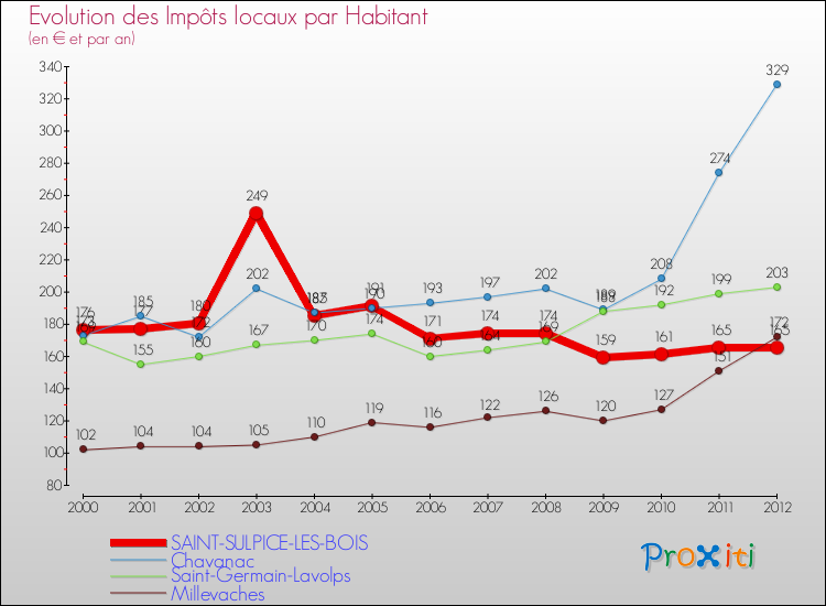Evolution et montant des impôts locaux par Habitant pour SAINT-SULPICE-LES-BOIS et les communes proches Comparaison des impôts locaux par habitant pour SAINT-SULPICE-LES-BOIS et les communes voisines