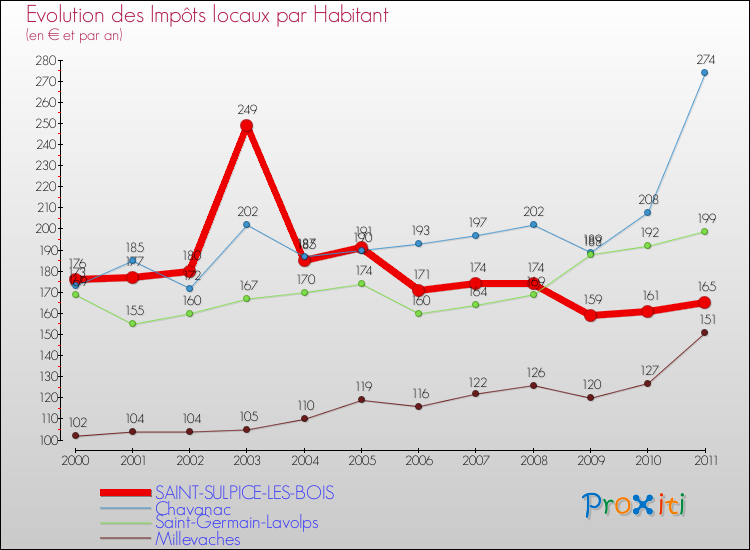 Evolution et montant des impôts locaux par Habitant pour SAINT-SULPICE-LES-BOIS et les communes proches Comparaison des impôts locaux par habitant pour SAINT-SULPICE-LES-BOIS et les communes voisines