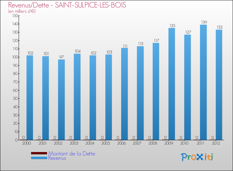 Evolution comparée de la dette et des revenus pour la commune de SAINT-SULPICE-LES-BOIS de 2000 à 2012 Comparaison de la dette et des revenus pour SAINT-SULPICE-LES-BOIS de 2000 à 2012
