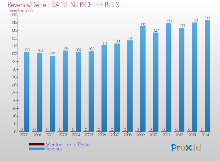 Evolution comparée de la dette et des revenus pour la commune de SAINT-SULPICE-LES-BOIS de 2000 à 2014 Comparaison de la dette et des revenus pour SAINT-SULPICE-LES-BOIS de 2000 à 2014