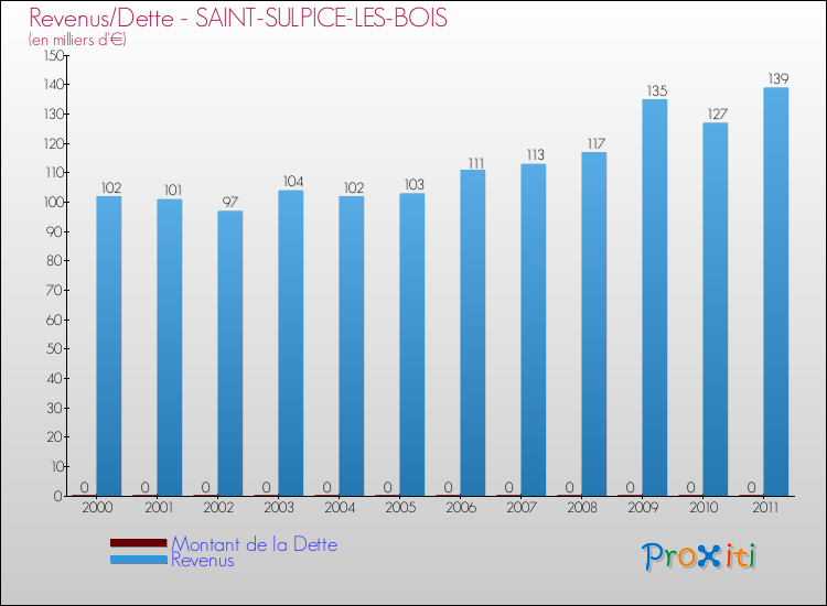 Evolution comparée de la dette et des revenus pour la commune de SAINT-SULPICE-LES-BOIS de 2000 à 2011 Comparaison de la dette et des revenus pour SAINT-SULPICE-LES-BOIS de 2000 à 2011