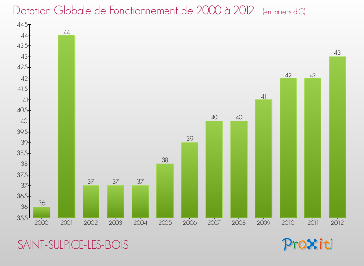 Evolution du montant de la Dotation Globale de Fonctionnement pour la commune de SAINT-SULPICE-LES-BOIS de 2000 à 2012 Evolution du montant de la Dotation Globale de Fonctionnement pour SAINT-SULPICE-LES-BOIS de 2000 à 2012
