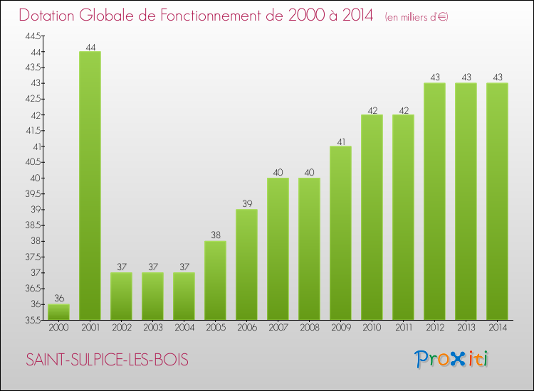 Evolution du montant de la Dotation Globale de Fonctionnement pour la commune de SAINT-SULPICE-LES-BOIS de 2000 à 2014 Evolution du montant de la Dotation Globale de Fonctionnement pour SAINT-SULPICE-LES-BOIS de 2000 à 2014
