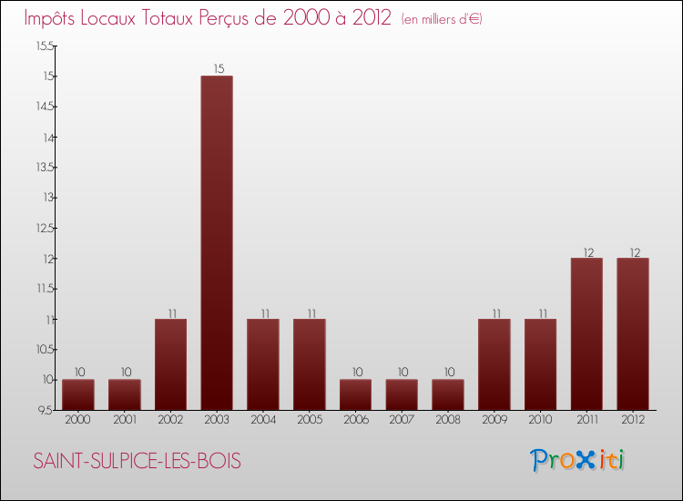 Evolution des Impôts Locaux pour la commune de SAINT-SULPICE-LES-BOIS de 2000 à 2012 Evolution des Impôts Locaux pour SAINT-SULPICE-LES-BOIS de 2000 à 2012