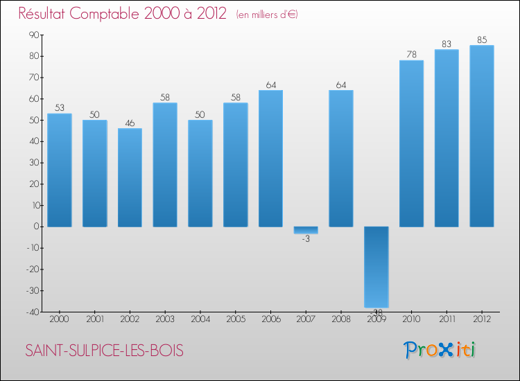Evolution du résultat comptable pour la commune de SAINT-SULPICE-LES-BOIS de 2000 à 2012 Evolution du résultat comptable pour SAINT-SULPICE-LES-BOIS de 2000 à 2012