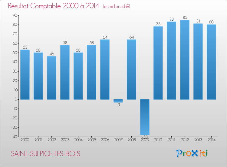 Evolution du résultat comptable pour la commune de SAINT-SULPICE-LES-BOIS de 2000 à 2014 Evolution du résultat comptable pour SAINT-SULPICE-LES-BOIS de 2000 à 2014