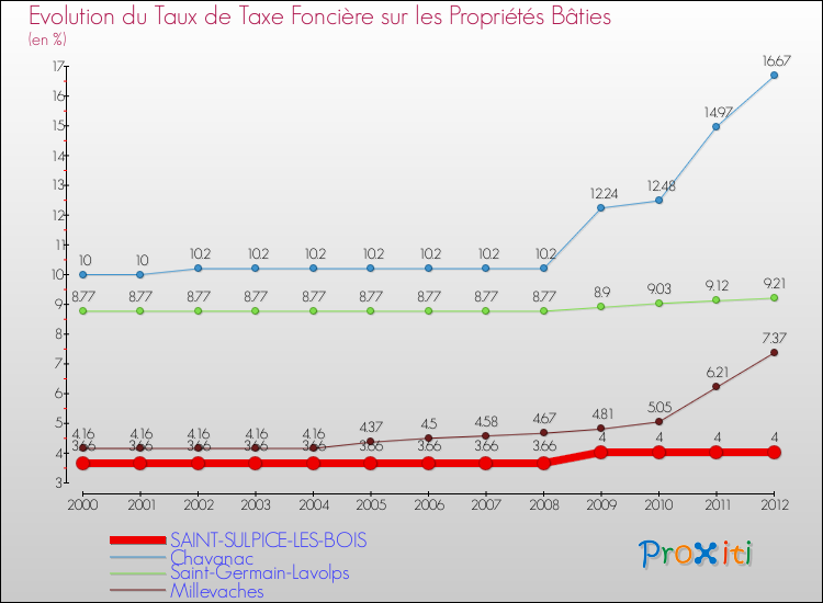 Evolution du taux de la taxe foncière sur le bati pour SAINT-SULPICE-LES-BOIS et les communes proches de 2000 à 2012 Comparaison des taux de taxe foncière sur le bati pour SAINT-SULPICE-LES-BOIS et les communes voisines de 2000 à 2012