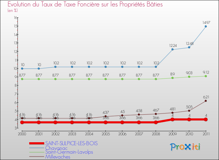 Evolution du taux de la taxe foncière sur le bati pour SAINT-SULPICE-LES-BOIS et les communes proches Comparaison des taux de taxe foncière sur le bati pour SAINT-SULPICE-LES-BOIS et les communes voisines