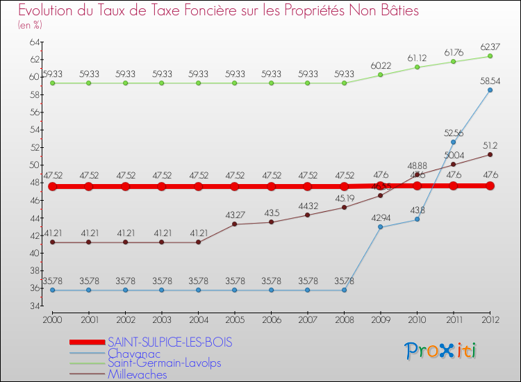 Evolution du taux de la taxe foncière sur les immeubles et terrains non batis pour SAINT-SULPICE-LES-BOIS et les communes proches de 2000 à 2012 Comparaison des taux de la taxe foncière sur les immeubles et terrains non batis pour SAINT-SULPICE-LES-BOIS et les communes voisines de 2000 à 2012